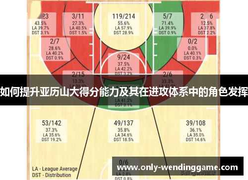 如何提升亚历山大得分能力及其在进攻体系中的角色发挥